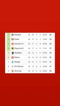 Чемпионат Германии 2024-2025 34й-тур и итоговая таблица #bundesliga