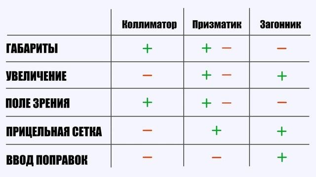 Призматический прицел в сравнении с коллиматорным и оптическим прицелами