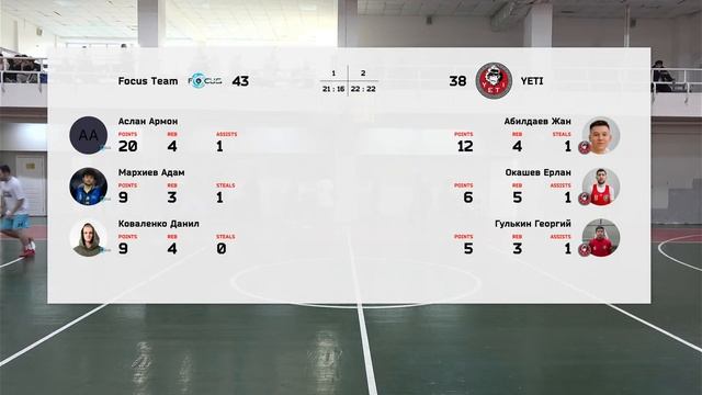 Focus Team — YETI | ЛБЛ «Дай Мяч!» | 1 дивизион | 03.11.2024 смотреть онлайн