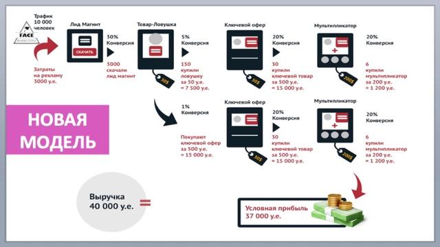 Новейшая продающая воронка продаж 2019