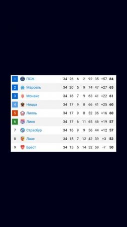 Чемпионат Франции 2024-2025 34й тур и итоговая  таблица  #vkfootball #франция