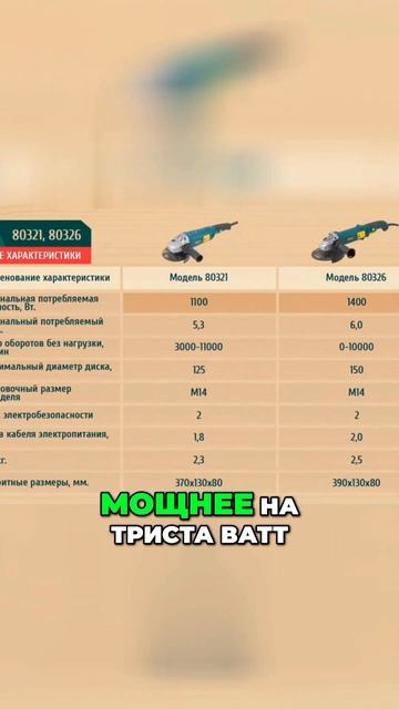 Сравнение углошлифовальных машин FIT  Модель 8321 vs 8326