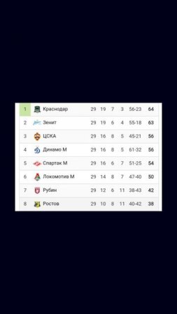 Чемпионат России 2024-2025 29й-тур #vkfootball #футбол #Россия