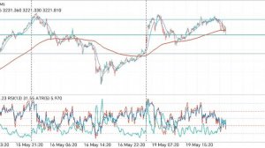 Gold trading 19 мая, ждём золото к концу дня на отметке 3200, сделки открывать пока рискованно