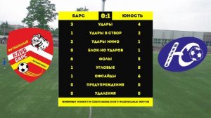 "Барс" Вл. - "Юность" Вл. 18.05.25 г.
Первенство "СКФО" среди ребят 2011 года рождения.