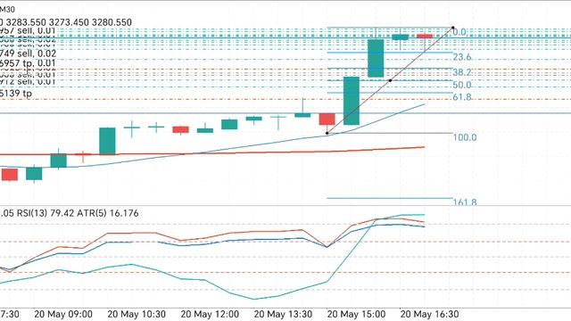Gold trading после взлета продаём золото, тейк профит на 3266.500