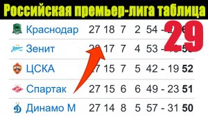 Чемпионат России по футболу (РПЛ). 29 тур. Таблица, расписание, результаты.