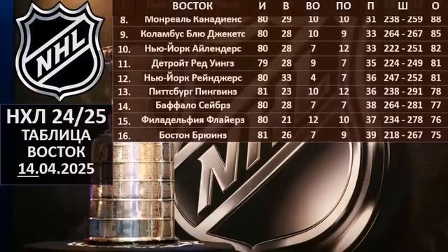 НХЛ 2025 результаты матчей, НХЛ турнирная таблица, НХЛ р?