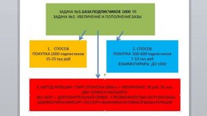 Метод ротации подписных баз