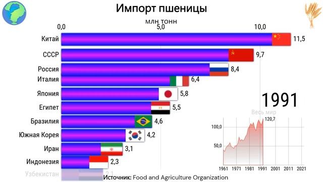 Самые голодные: ТОП 10 стран по импорту пшеницы смотреть онлайн