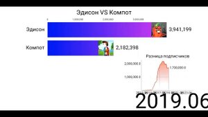 Гонка подписчиков Компота VS Эдисон