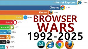 Самые популярные браузеры: взлеты и падения, Most Popular Web Browsers: Rise and Fall (1992-2025)