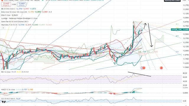 слив канала Биржевик Ситуация по рынку следующая... смотреть онлайн