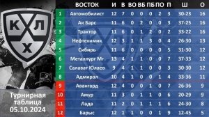 КХЛ 2024 результаты матчей 05 10 2024, КХЛ турнирная таблица