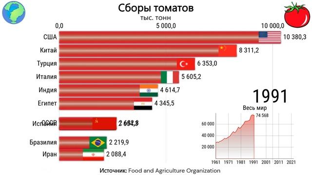 Помидоры: ТОП 10 стран по производству томатов смотреть онлайн