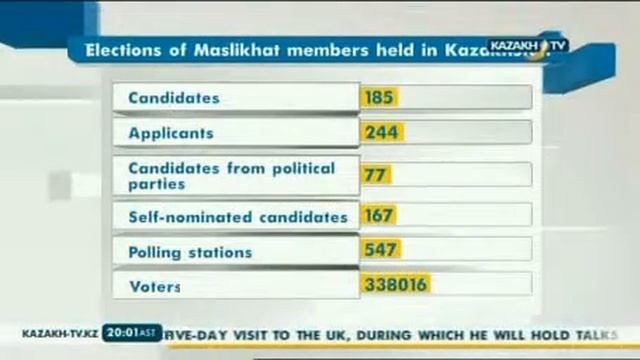 Республика бойынша мәслихат депутаттығына сайлау өтті смотреть онлайн