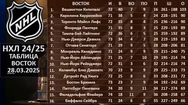 НХЛ 2025 результаты матчей, НХЛ турнирная таблица, НХЛ р?