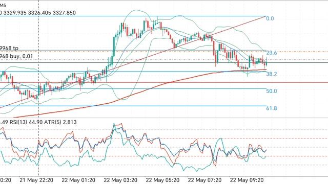 Gold trading выстраиваем линии фибо и покупаем от уровня 38