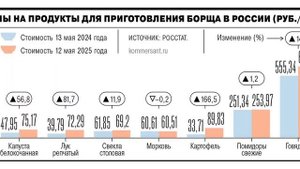 🥣 Борщ подорожал

За год цены на капусту выросли на 56,8%, на лук - на 81,7% .