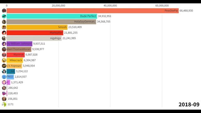 Sub count всех каналов, которые были после 50-ого видео по sub count смотреть онлайн