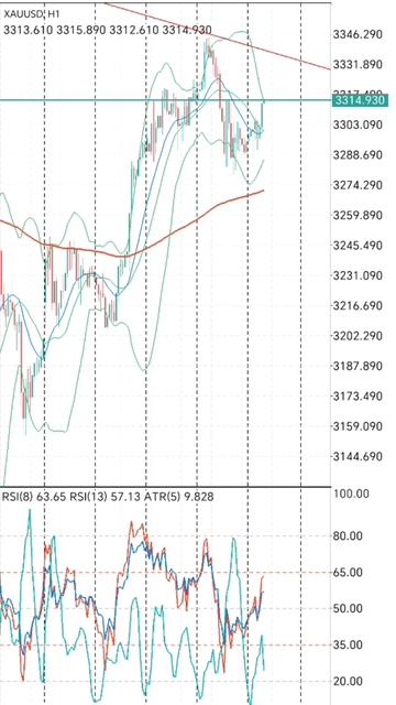 Gold trading Возможен риск сидения графика