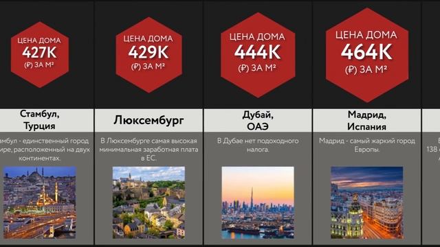 Сравнение: Цена Домов в Разных Странах