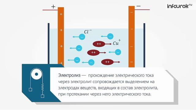 60. Электрический ток в жидкостях. Закон электролиза