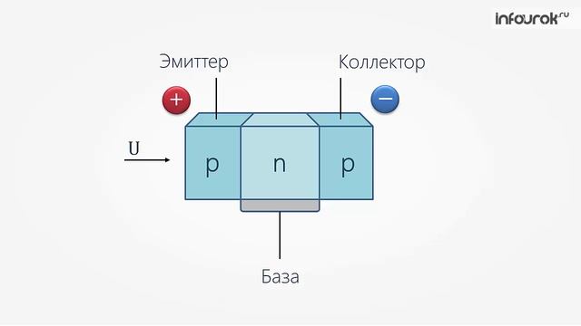 59. Полупроводниковый диод. Транзистор