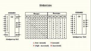 Видеоурок 3.8. Шифраторы. Часть 4.