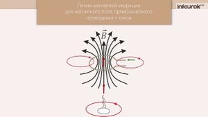 1. Магнитное поле. Магнитная индукция