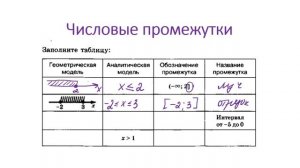 Числовые Промежутки (полезное видео для 7, 8, 9 классов) ?