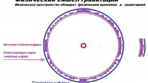 1-1-2  Физический смысл гравитации - это разная скорость гюйгенс-сфер  предшествующей и последующей