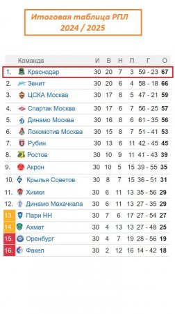 Итоговая таблица чемпионата России по футболу 2024 / 2025