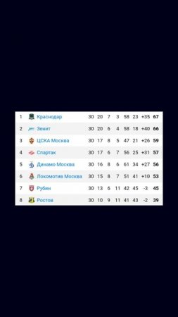 Чемпионат России 2024-2025 30й-тур 

#vkfootball #футбол #Россия