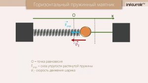 7. Механические колебания. Математический маятник