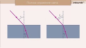 28. Закон преломления света. Полное отражение
