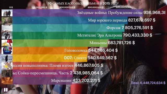 🔥Рейтинг 10 самых кассовых фильмов 2015 | Топ кассовых фильмов 2016 года 🔥 Анимированый график смотреть онлайн