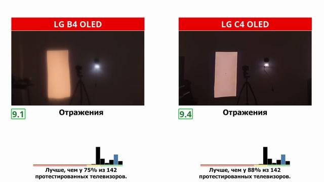 LG C4 против LG B4 – Зачем платить больше? | ABOUT TECH смотреть онлайн
