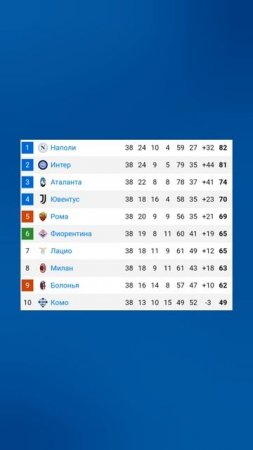 Чемпионат Италии 2024-2025 38й-тур 

#seriea #vkfootball