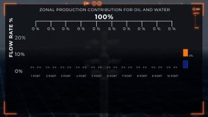 Dynamic flow monitoring in oil and gas operations
