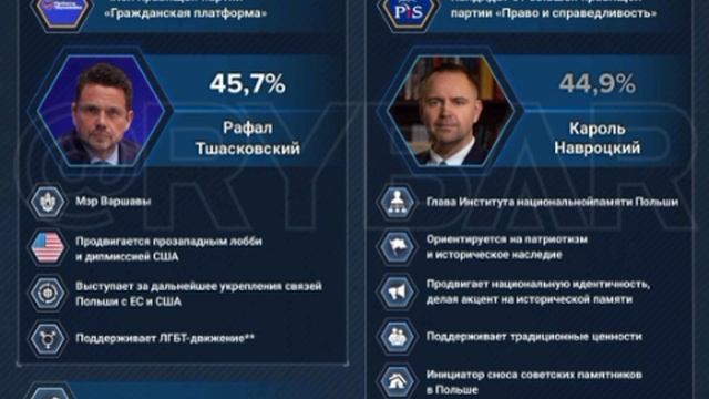 📝Наркоман или фанат ЛГБТ*?📝
Кто станет президентом Польши?

В Польше 1 июня состоится второй тур