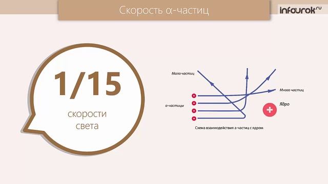 42. Строение атома. Опыты Резерфорда