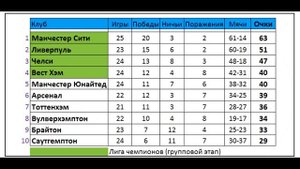 Футбол // АПЛ 2021-22 (Английская Премьер-Лига) // 25-й тур // М