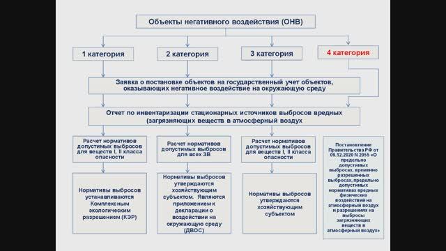 3. Лекция 2. Нормативы допустимых выбросов