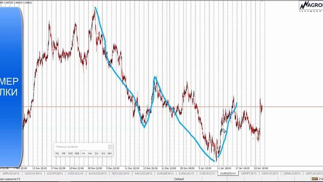 Сделка форекс. Пример сделки форекс на EUR/NZD смотреть онлайн