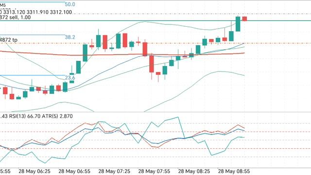 Gold trading в попытках уловить сигналы по графику