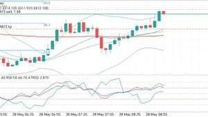 Gold trading в попытках уловить сигналы по графику