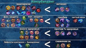 Как закупаться по ситуации? Гайд по предметам Mobile legends