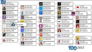 Топ 50 ютуберов и каналов подписчиков с 51 до 100 ( 2019 - 2025 )