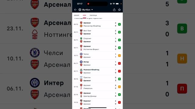 Фулхэм - Арсенал, Прогноз на футбол сегодня 08.12.2024